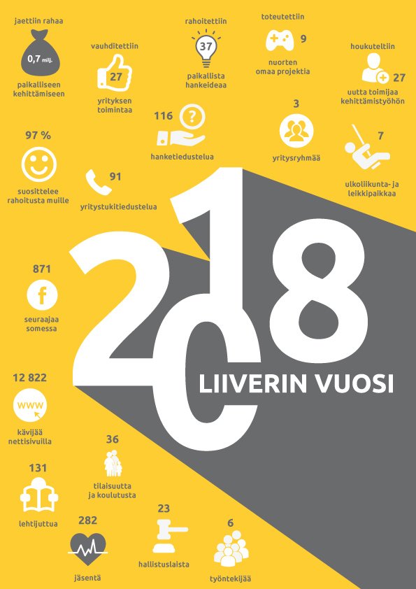 Liiverin 2018 vuoden aikaansaannokset. Rahaa jaettiin 0,7 miljoonaa euroa, vauhditettiin 27 yrityksen toimintaa, rahoitettiin 37 paikallista hankeideaa, toteutettiin 9 nuorten omaa projektia, houkuteltiin 27 uutta toimijaa kehittämistyöhön, 97% suosittelee rahoitusta muille, 91 yritystukitiedustelua, 116 hanketiedustelua, 3 yritysryhmää 7 ulkoliikunta- ja leikkipaikkaa, 871 seuraajaa facebookissa, 12822 kävijää nettisivuilla, 131 lehtijuttua, 36 tilaisuutta ja koulutusta, 282 jäsentä, 23 hallituslaista ja 6 työntekijää.